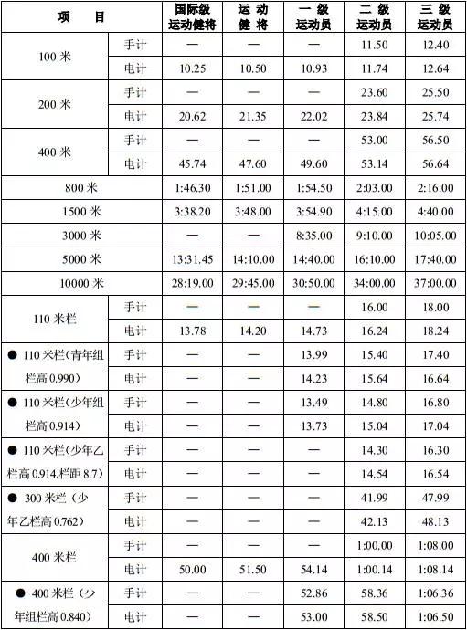 田径运动员等级标准 · 男子(1).jpg