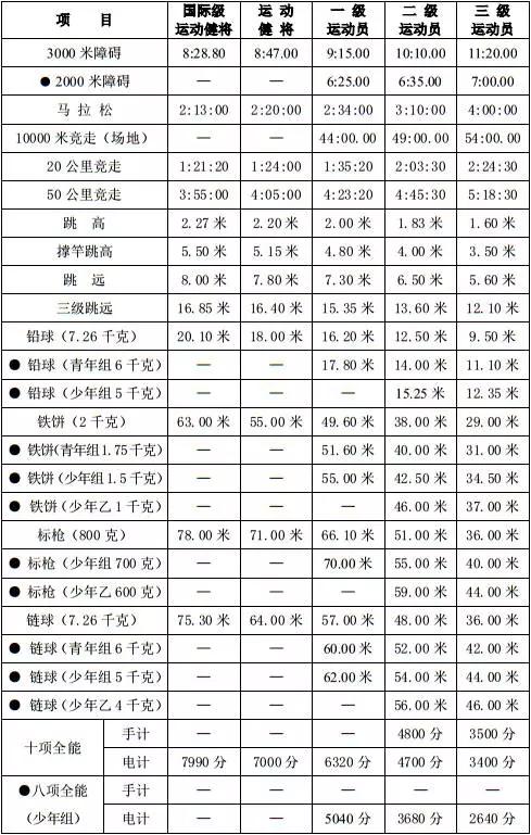 田径运动员等级标准 · 男子1(1).jpg