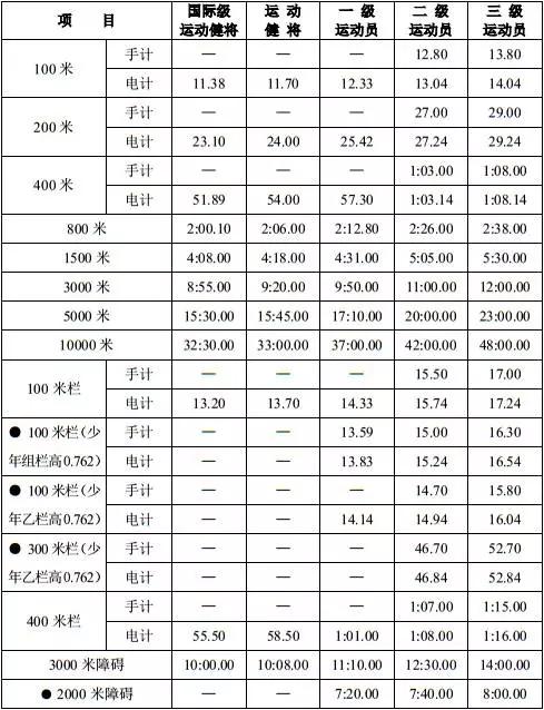 田径运动员等级标准 · 女子(1).jpg