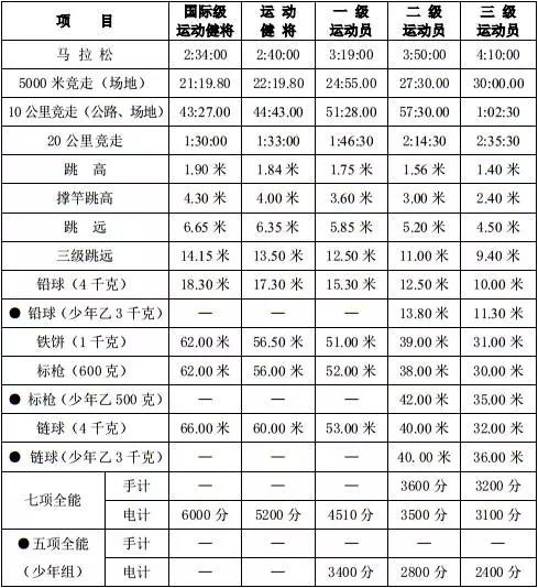田径运动员等级标准 · 女子1(1).jpg